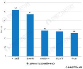 2019年上半年中國教育行業投融資現狀分析 總體回歸理性發展，K12融資交易數量領跑