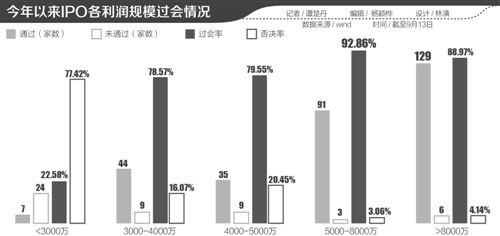 IPO審核趨嚴 4家企業同日被否背后，3000萬扣非凈利紅線凸顯，年內僅7家通過