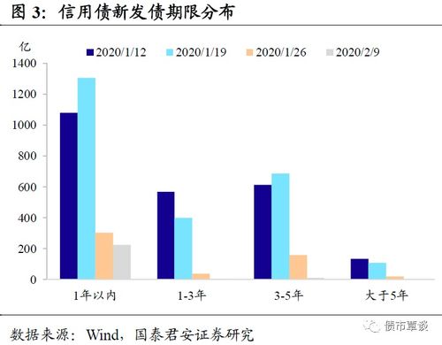 疫情沖擊下的信用市場 利率下行與利差分化——非融資性擔保視角下的信用市場周報（2020.02.03-2020.02.07）